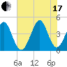 Cherry Grove Beach tide chart for Saturday, July 17, 2021