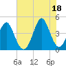 Cherry Grove Beach tide chart for Sunday, July 18, 2021