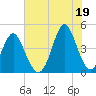 Cherry Grove Beach tide chart for Monday, July 19, 2021