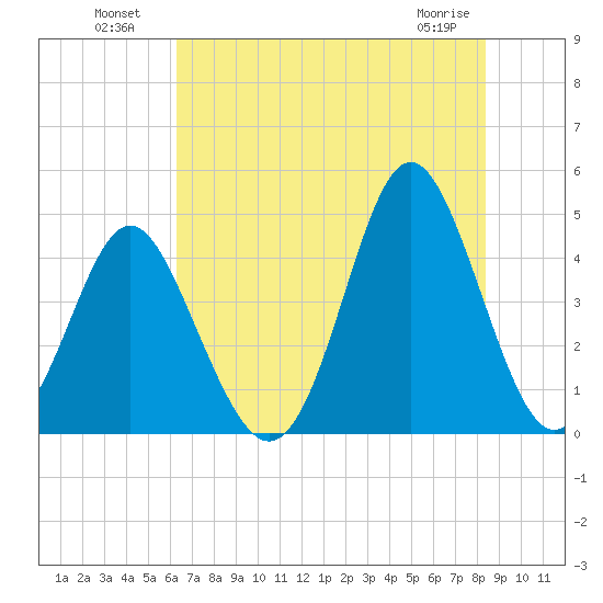 Cherry Grove Beach tide chart for Tuesday, July 20, 2021