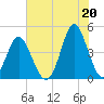 Cherry Grove Beach tide chart for Tuesday, July 20, 2021