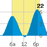 Cherry Grove Beach tide chart for Thursday, July 22, 2021