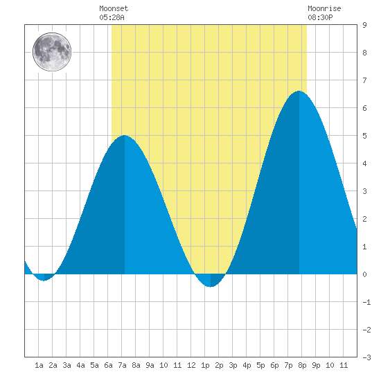 Cherry Grove Beach tide chart for Friday, July 23, 2021