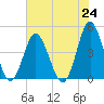 Cherry Grove Beach tide chart for Saturday, July 24, 2021