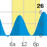 Cherry Grove Beach tide chart for Monday, July 26, 2021