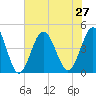 Cherry Grove Beach tide chart for Tuesday, July 27, 2021