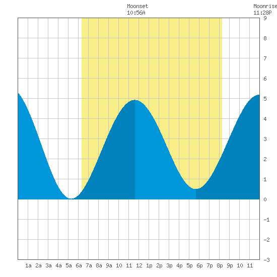 Cherry Grove Beach tide chart for Wednesday, July 28, 2021