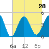Cherry Grove Beach tide chart for Wednesday, July 28, 2021