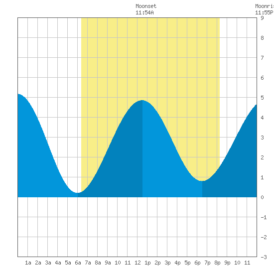 Cherry Grove Beach tide chart for Thursday, July 29, 2021