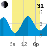Cherry Grove Beach tide chart for Saturday, July 31, 2021