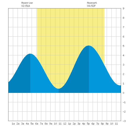 Cherry Grove Beach tide chart for Monday, July 5, 2021