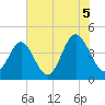 Cherry Grove Beach tide chart for Monday, July 5, 2021