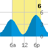 Cherry Grove Beach tide chart for Tuesday, July 6, 2021