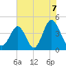 Cherry Grove Beach tide chart for Wednesday, July 7, 2021