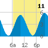 Cherry Grove Beach tide chart for Wednesday, August 11, 2021