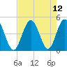 Cherry Grove Beach tide chart for Thursday, August 12, 2021
