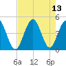Cherry Grove Beach tide chart for Friday, August 13, 2021