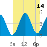 Cherry Grove Beach tide chart for Saturday, August 14, 2021