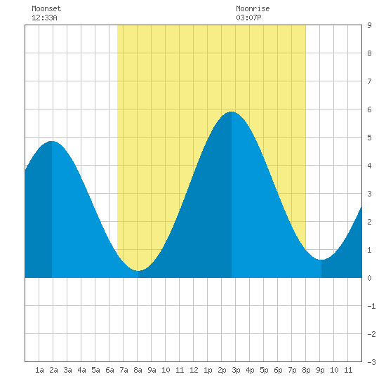 Cherry Grove Beach tide chart for Monday, August 16, 2021