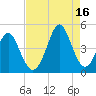Cherry Grove Beach tide chart for Monday, August 16, 2021