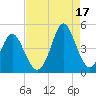 Cherry Grove Beach tide chart for Tuesday, August 17, 2021
