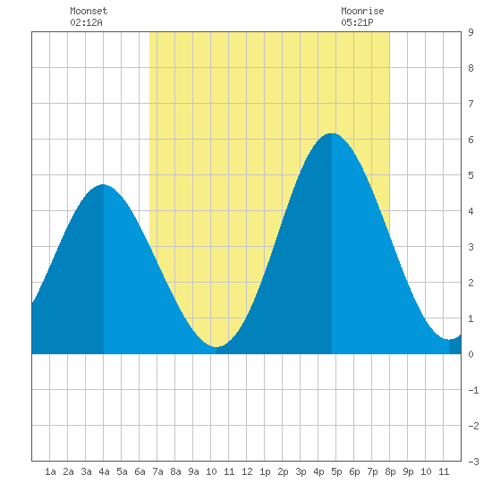 Cherry Grove Beach tide chart for Wednesday, August 18, 2021