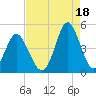 Cherry Grove Beach tide chart for Wednesday, August 18, 2021