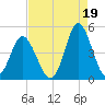 Cherry Grove Beach tide chart for Thursday, August 19, 2021