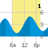 Cherry Grove Beach tide chart for Sunday, August 1, 2021