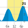 Cherry Grove Beach tide chart for Saturday, August 21, 2021