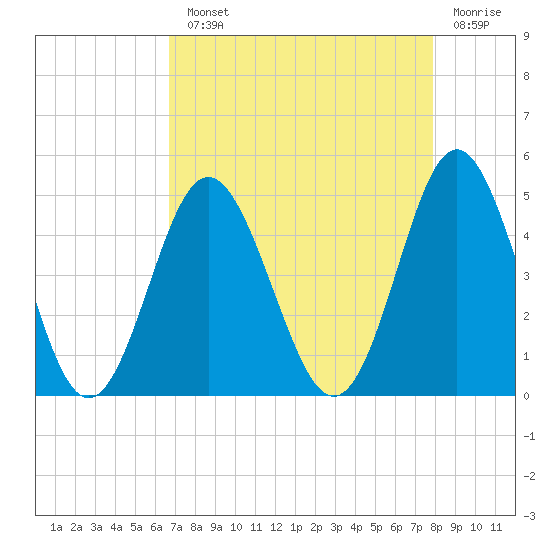 Cherry Grove Beach tide chart for Monday, August 23, 2021
