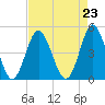 Cherry Grove Beach tide chart for Monday, August 23, 2021
