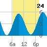 Cherry Grove Beach tide chart for Tuesday, August 24, 2021