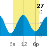 Cherry Grove Beach tide chart for Friday, August 27, 2021