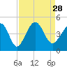 Cherry Grove Beach tide chart for Saturday, August 28, 2021