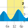 Cherry Grove Beach tide chart for Monday, August 2, 2021