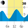 Cherry Grove Beach tide chart for Monday, August 30, 2021