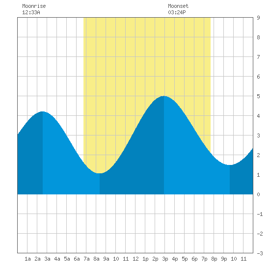 Cherry Grove Beach tide chart for Tuesday, August 31, 2021