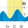 Cherry Grove Beach tide chart for Tuesday, August 31, 2021