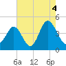 Cherry Grove Beach tide chart for Wednesday, August 4, 2021