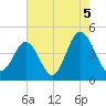 Cherry Grove Beach tide chart for Thursday, August 5, 2021