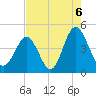 Cherry Grove Beach tide chart for Friday, August 6, 2021
