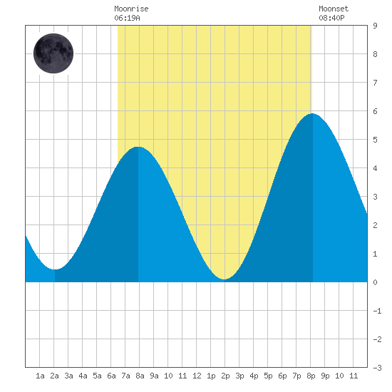 Cherry Grove Beach tide chart for Sunday, August 8, 2021