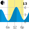 Cherry Grove Beach tide chart for Monday, September 13, 2021