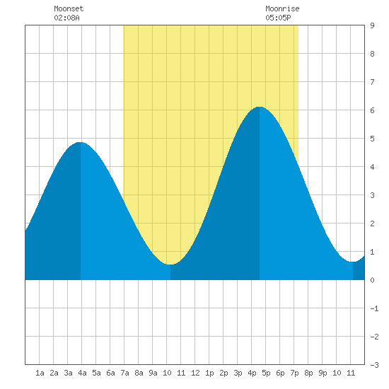 Cherry Grove Beach tide chart for Thursday, September 16, 2021