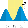 Cherry Grove Beach tide chart for Friday, September 17, 2021