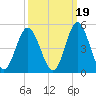Cherry Grove Beach tide chart for Sunday, September 19, 2021