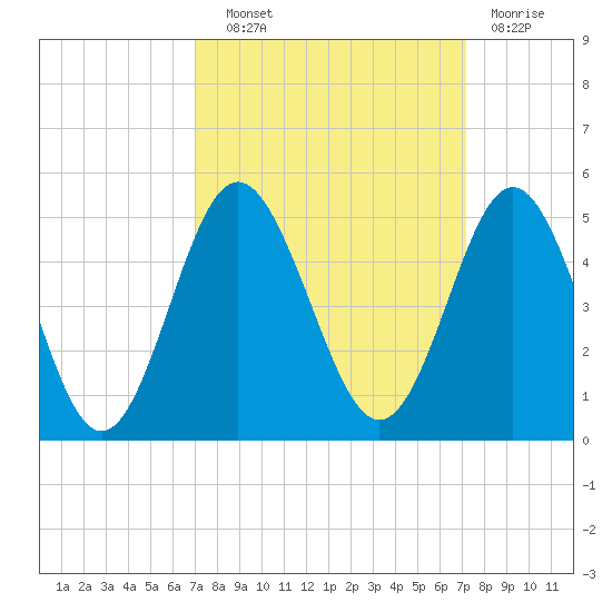 Cherry Grove Beach tide chart for Wednesday, September 22, 2021