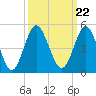 Cherry Grove Beach tide chart for Wednesday, September 22, 2021