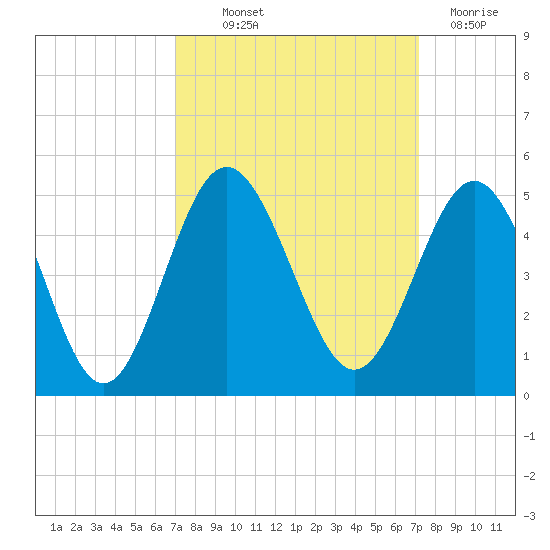 Cherry Grove Beach tide chart for Thursday, September 23, 2021